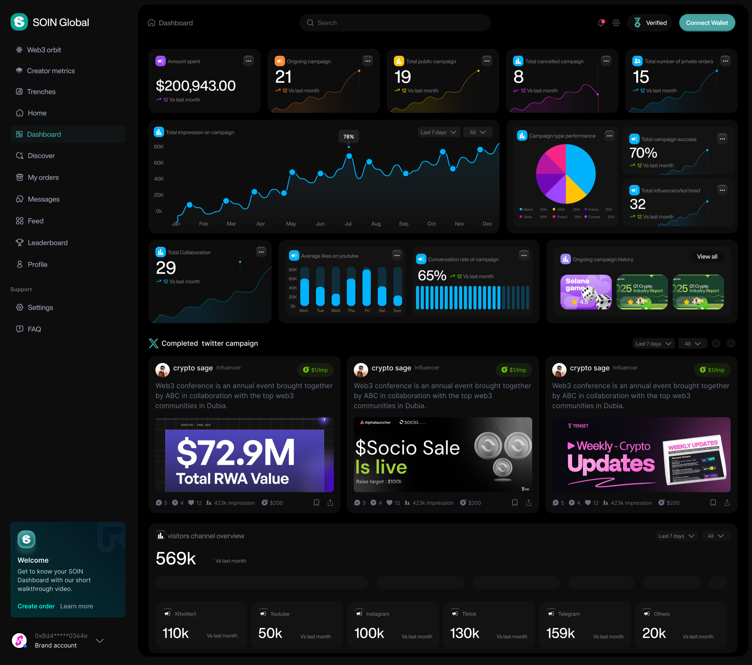 Project dashboard